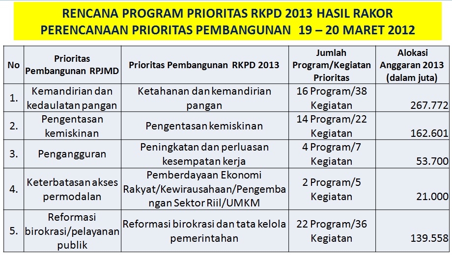 5._Rencana_Program_Prioritas_RKPD_2013