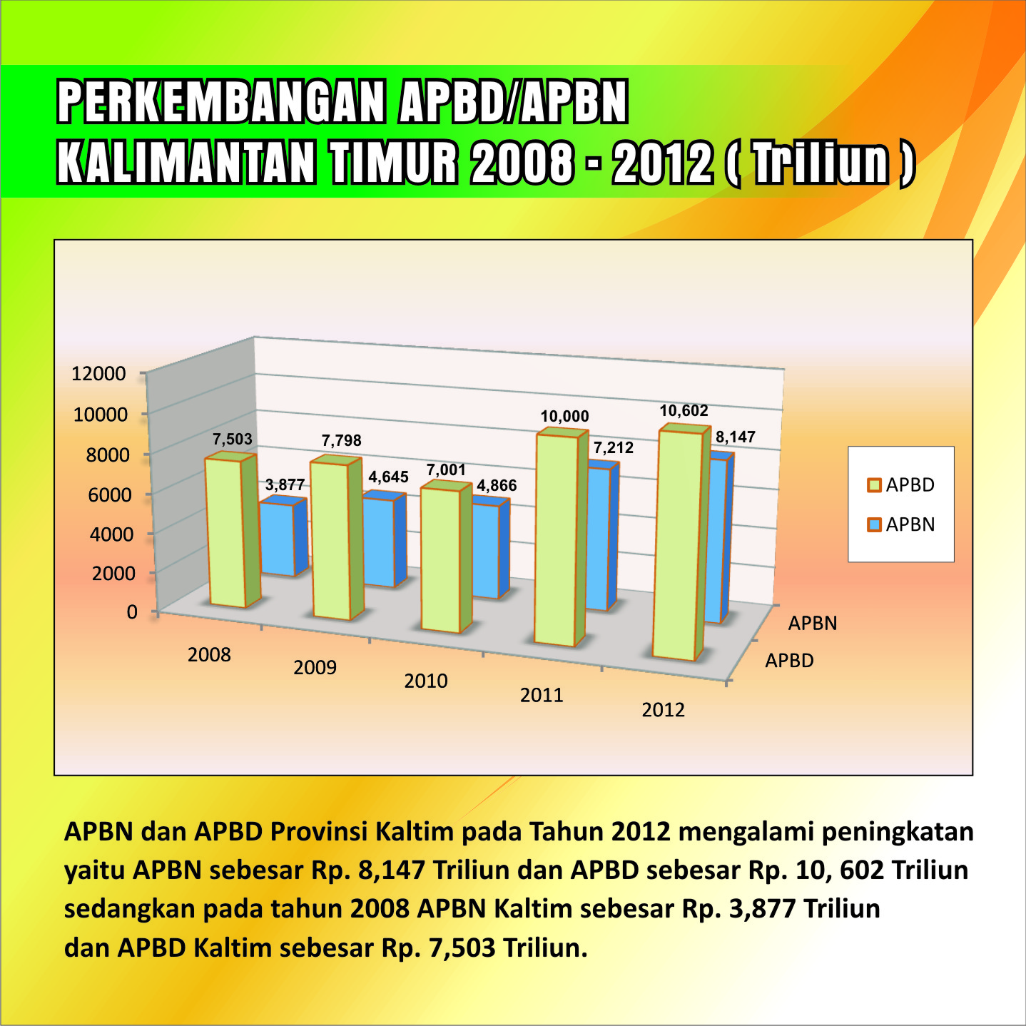 1._Perkembangan__APBD_dan_APBN_th_2008-2012_Trilliun