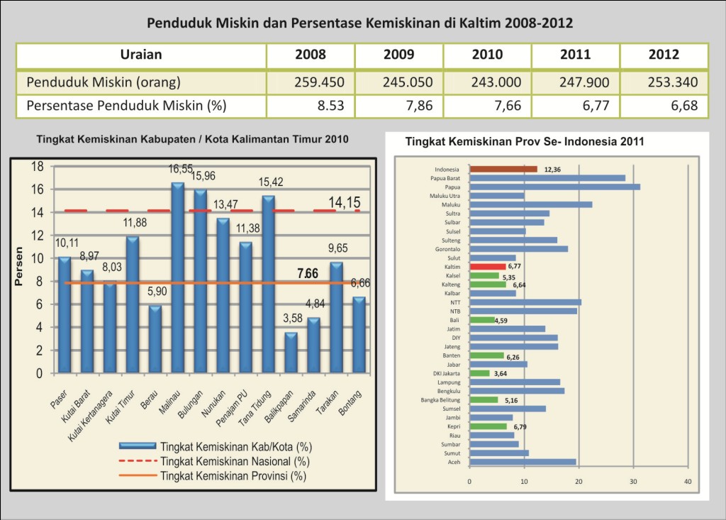 7._Penduduk_Miskinan_2010-2012_Revisi