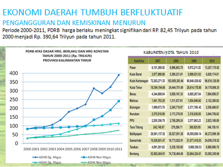 pertumbuhan_ekonomi_kaltim_2000-2011