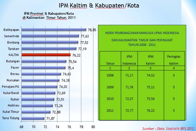 IPM_Kaltim__Kab-Kota_2008-2011
