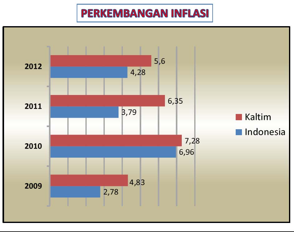 Perkembangan_Inflasi_Kaltim__Indonesia_Tahun_2009-2012