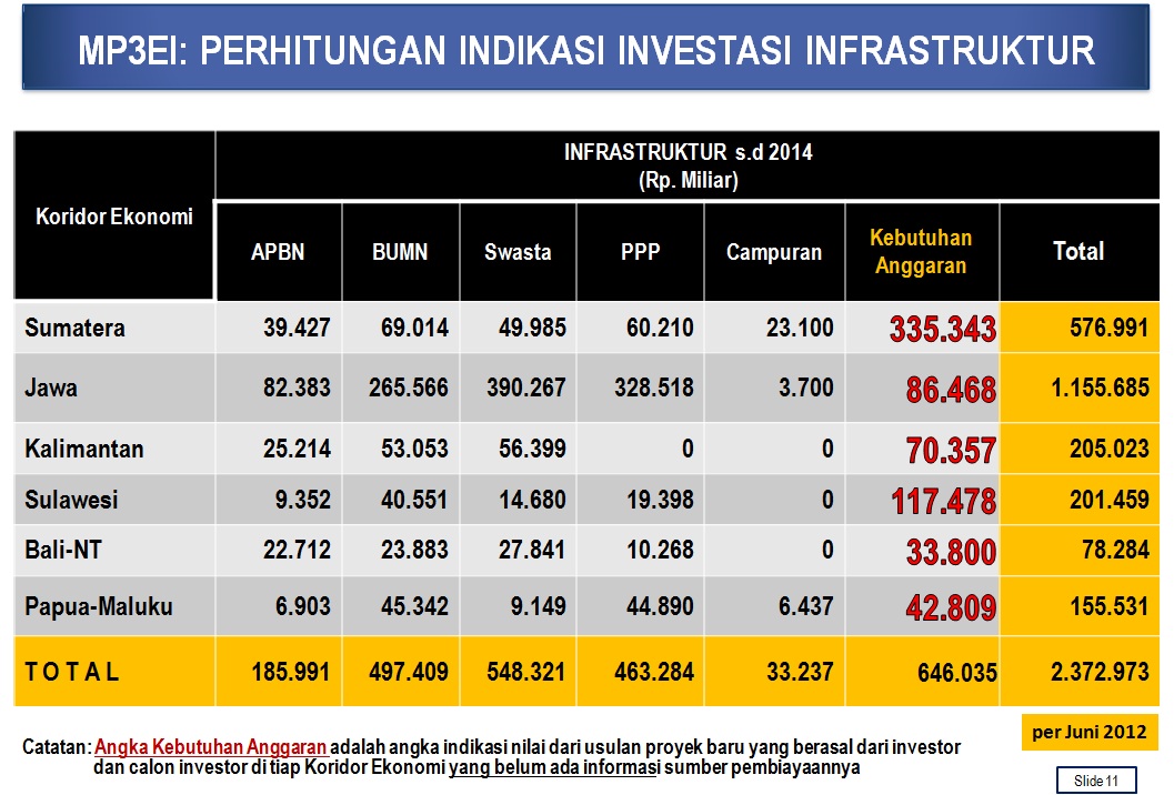 MP3EI_-_Perhiungan_Indikasi_Investasi_Infrastruktur