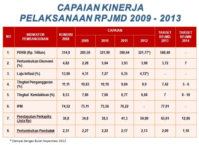 tabel_capaian_kinerja_RPJMD_Kaltim_2009-2013
