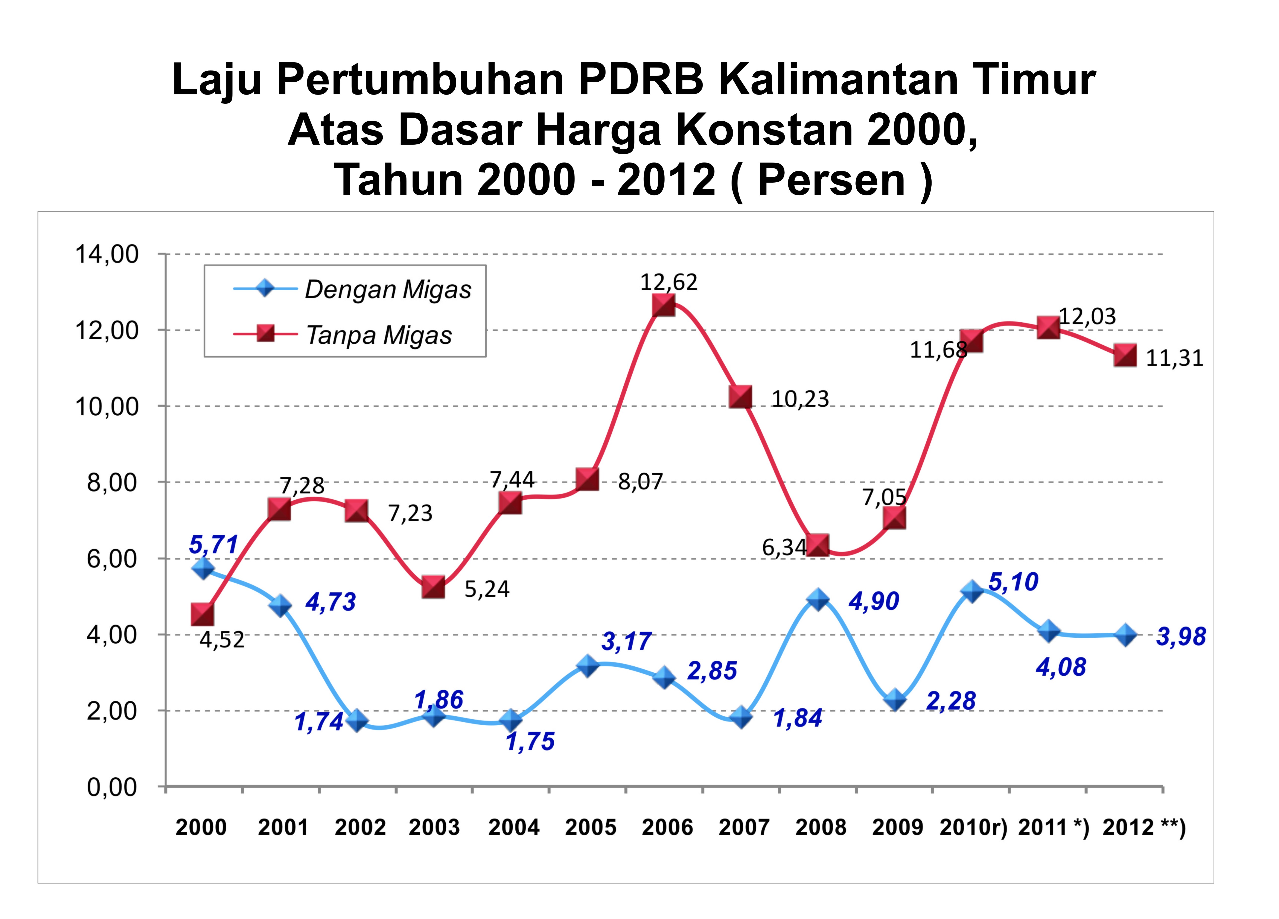 Grafik_Laju_Pertumbuhan_PDRB_2000-_2012_1