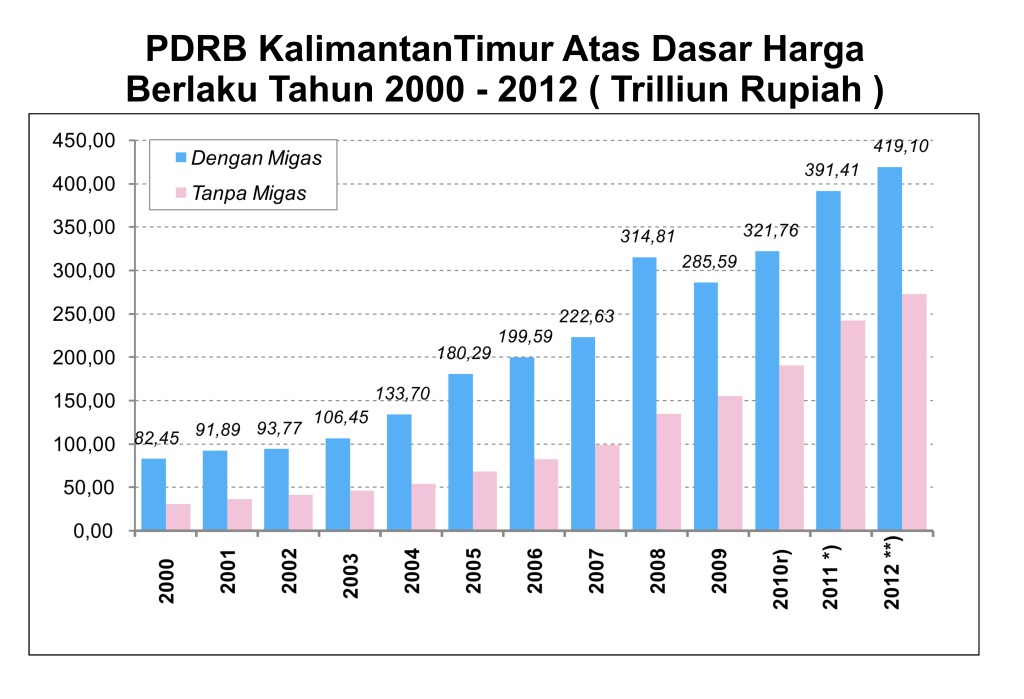 PDRB_KalimantanTimur_Atas_Dasar_Harga_Berlaku_Tahun_2000_-_2012__Trilliun_Rupiah__1