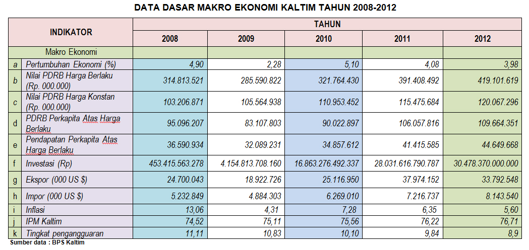 data_dasar_makro_ekonomi_kaltim_2008-2012