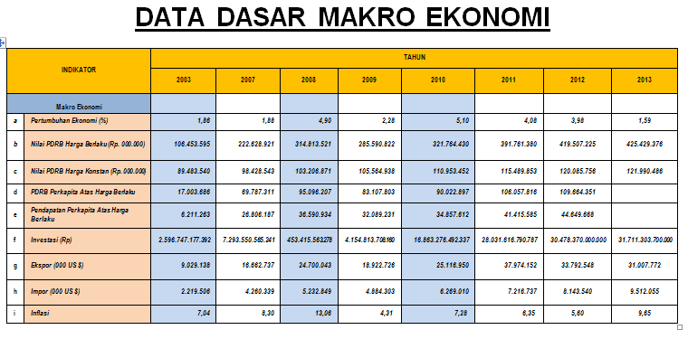 3._Data_Dasar_Makro_Ekonomi_2003-2013